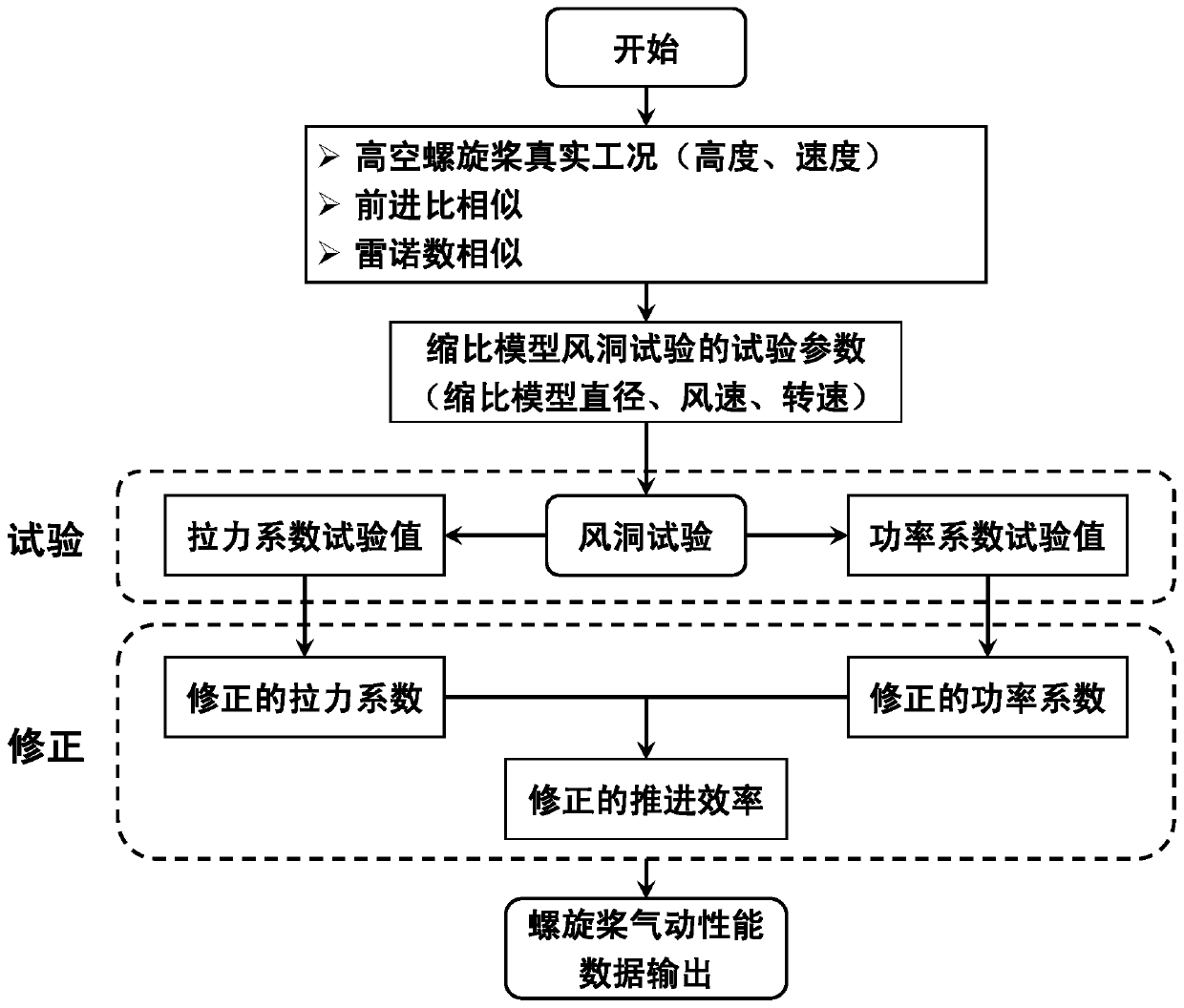 Correction method of high-altitude propeller wind tunnel test data for the influence of tip Mach number