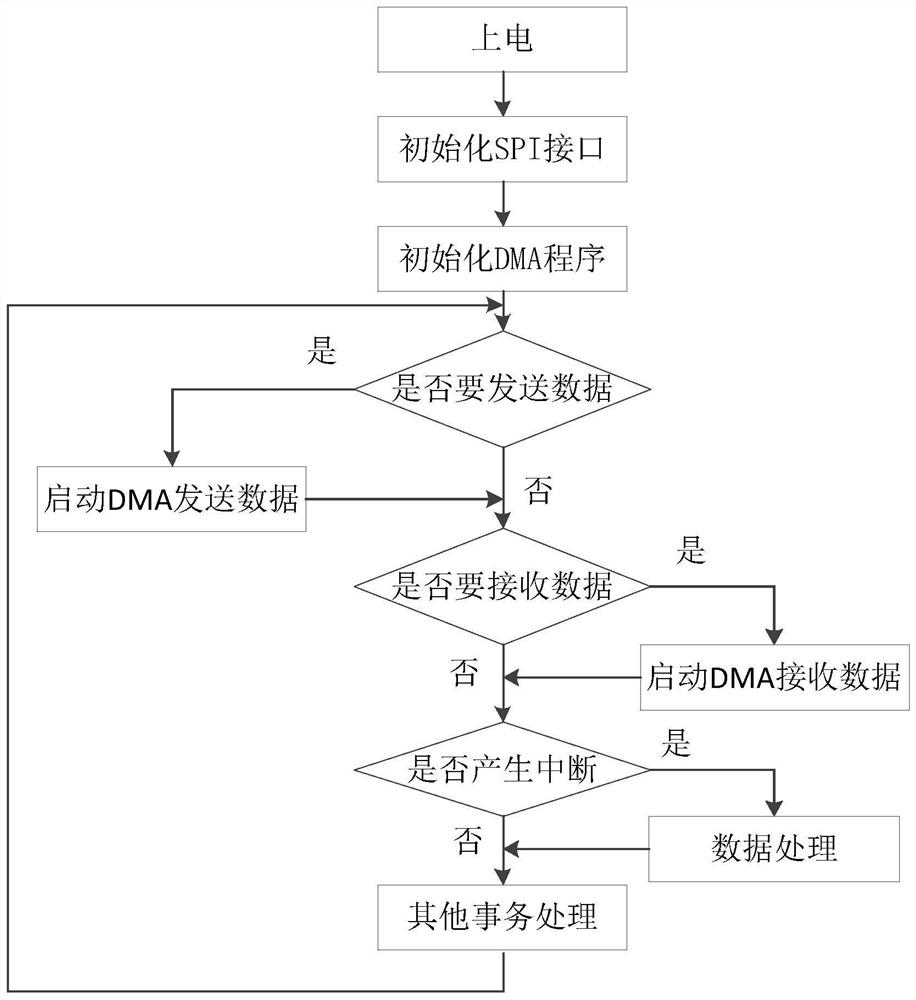 DMA-based spi communication method, electronic equipment, storage medium, device