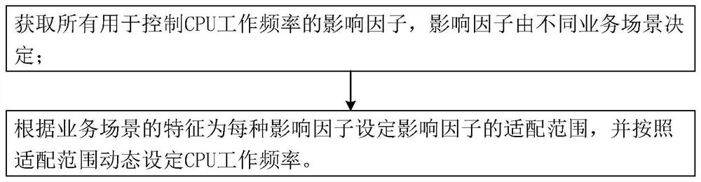 CPU frequency adjusting method, system and device of edge computing node and storage medium