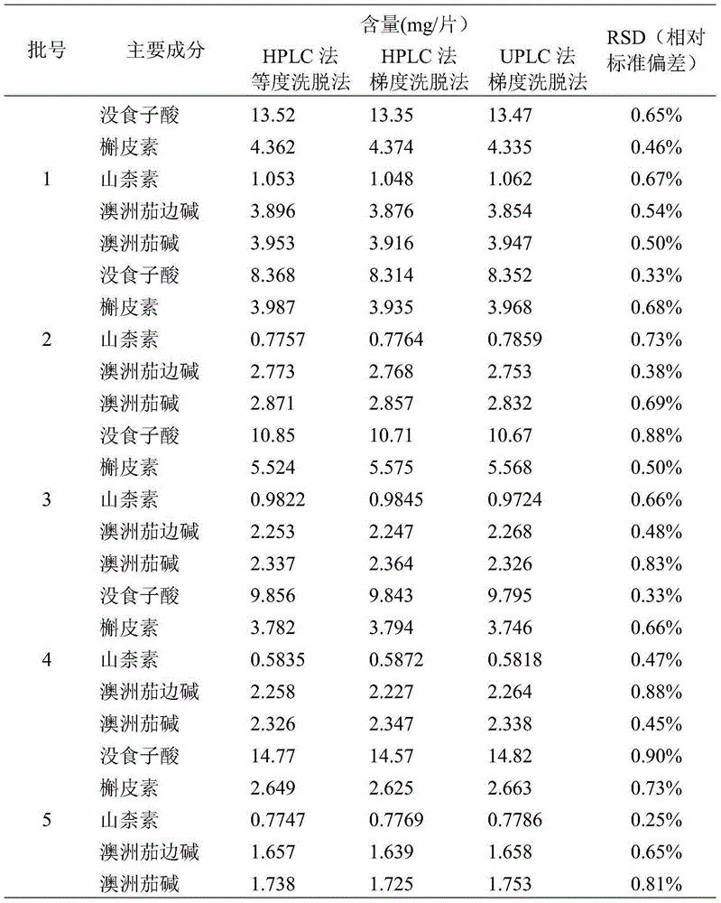 High performance liquid chromatography detection method of compound nightshade inflammation-diminishing tablets