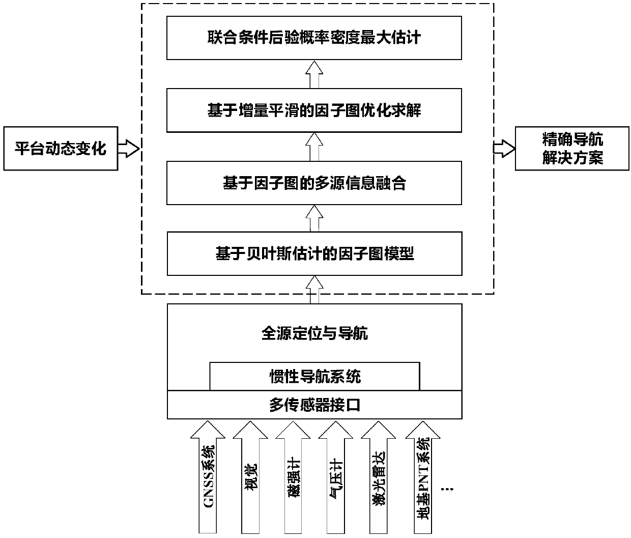 Multi-source information fusion method based on factor graph