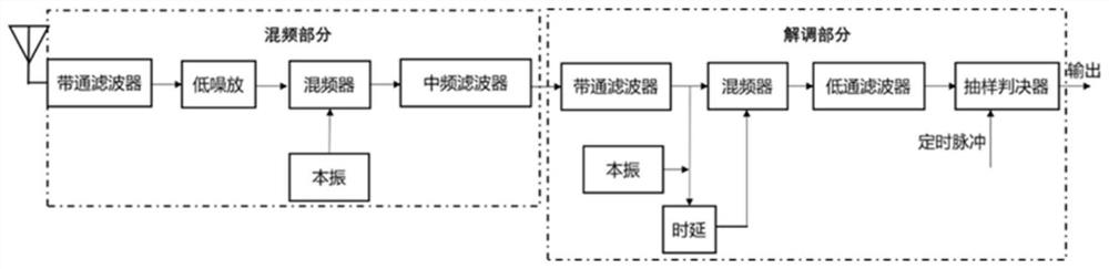 Receiver pulse signal interference evaluation method based on error rate