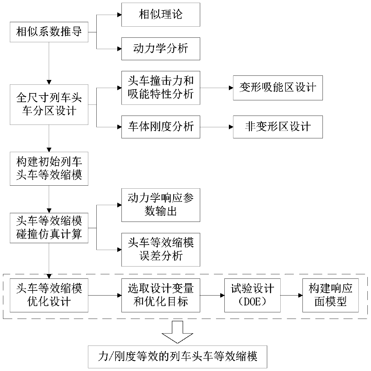 A construction method of head car shrink model based on force and stiffness equivalent and head car shrink model