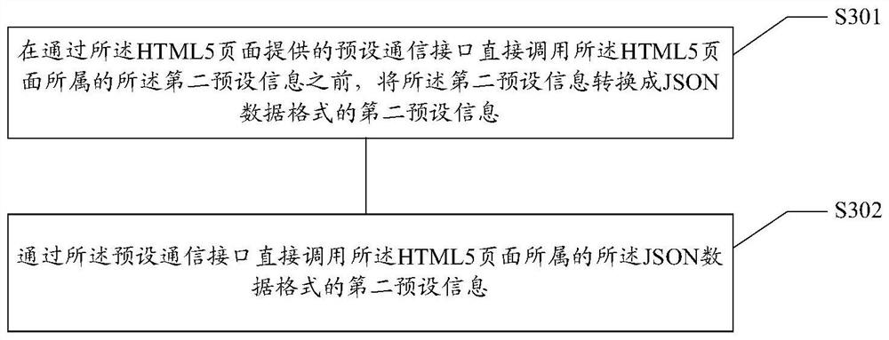 Communication method, device, medium and equipment between native page and html5 page