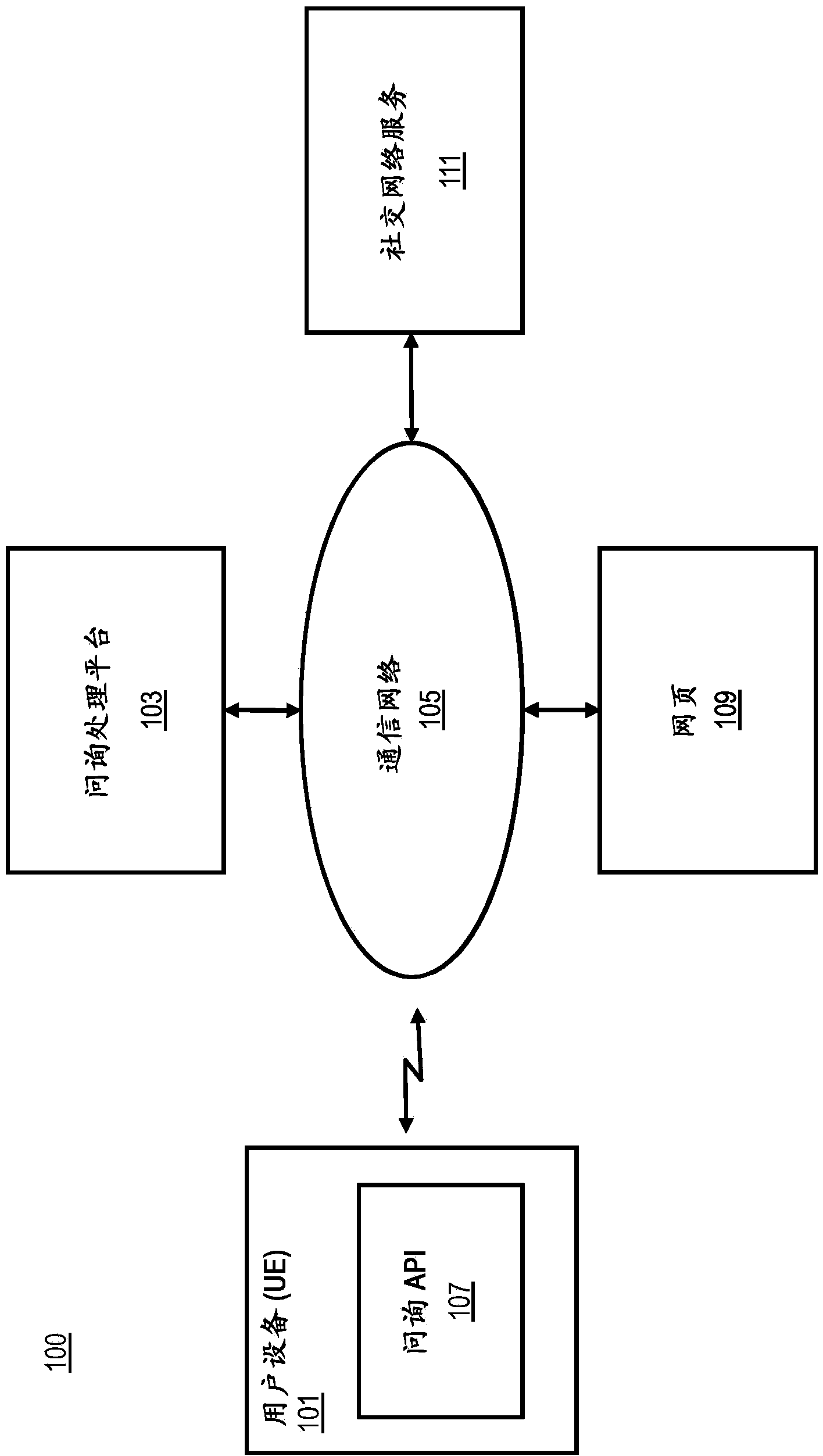 Method and apparatus for hybrid social search model