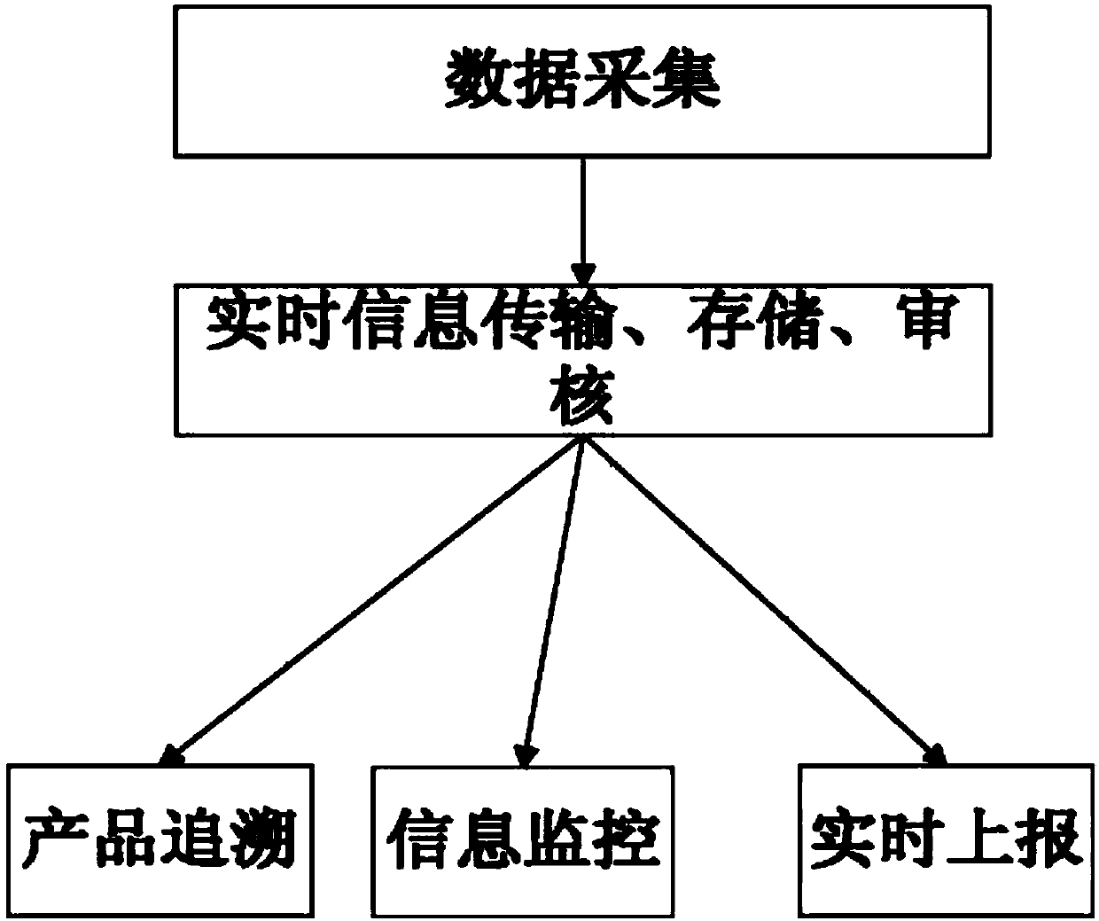 An agricultural product quality safety whole-course monitoring and tracing device