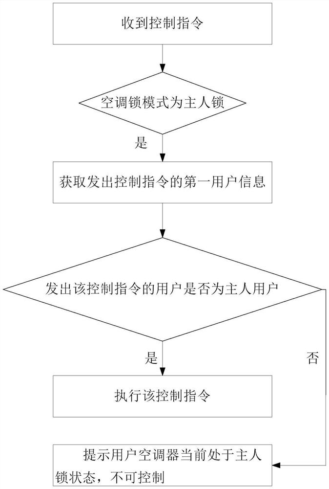 Control method of air conditioner and air conditioner