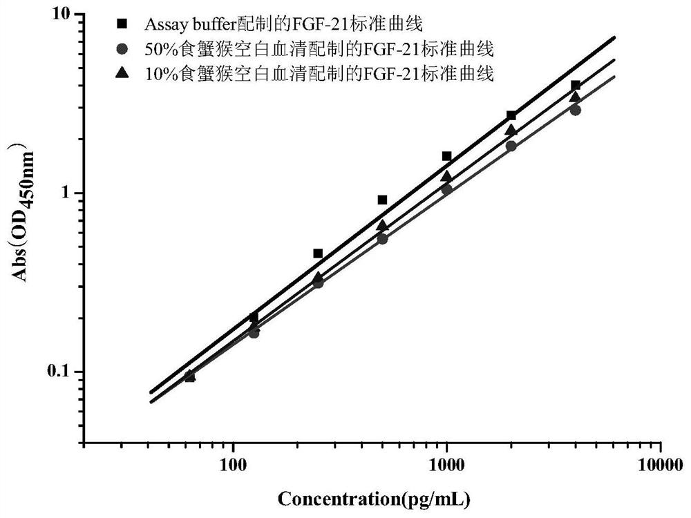 Method for detecting concentration of FGF-21 in cynomolgus monkey serum