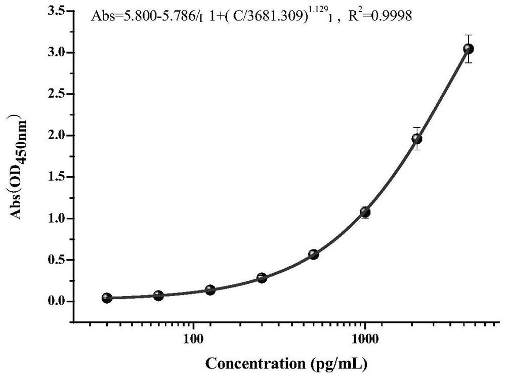 Method for detecting concentration of FGF-21 in cynomolgus monkey serum