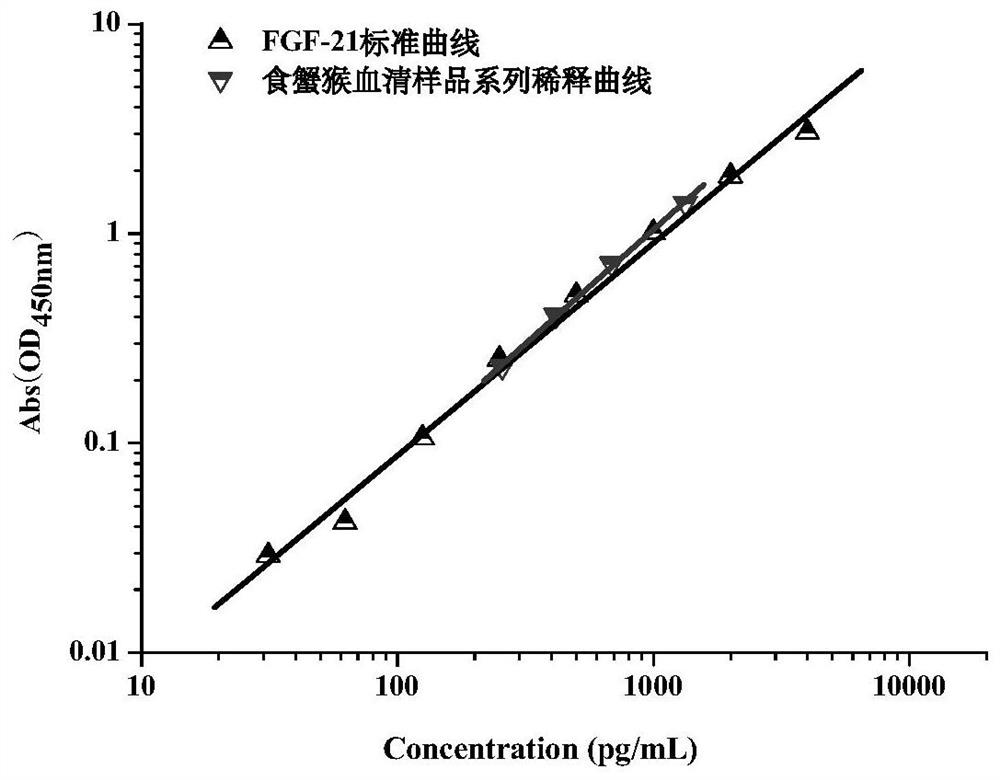 Method for detecting concentration of FGF-21 in cynomolgus monkey serum