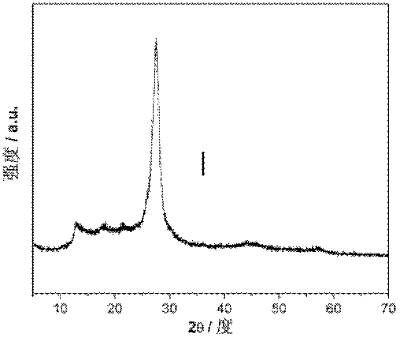 C3N4 preparation method