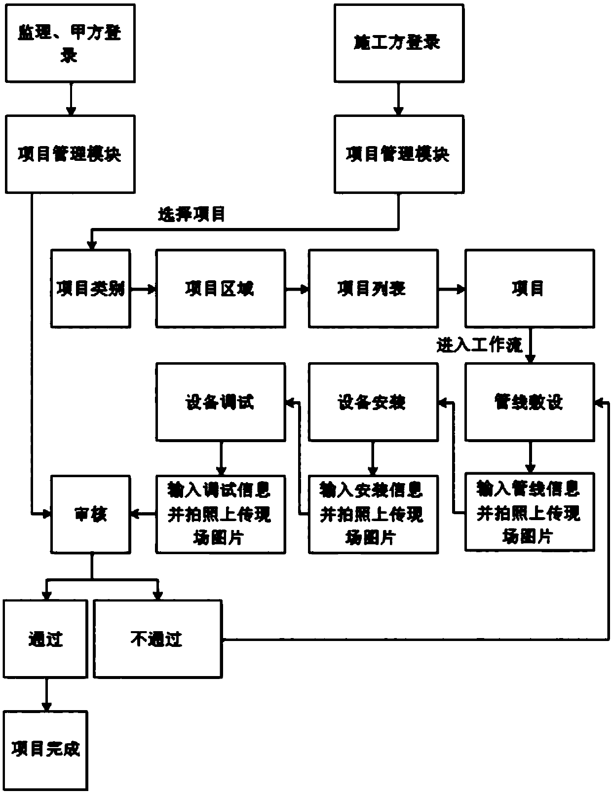 Weak current security engineering management system and method based on mobile Internet BS architecture