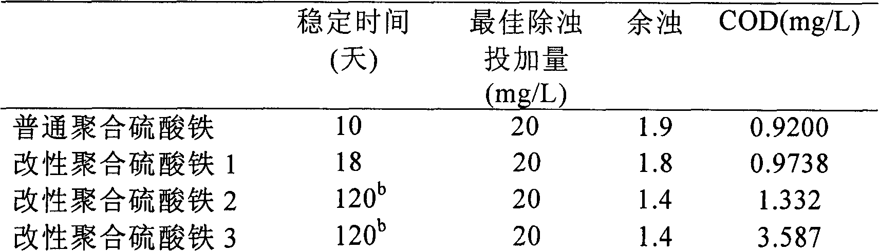 Preparation method of polymerized iron flocculant