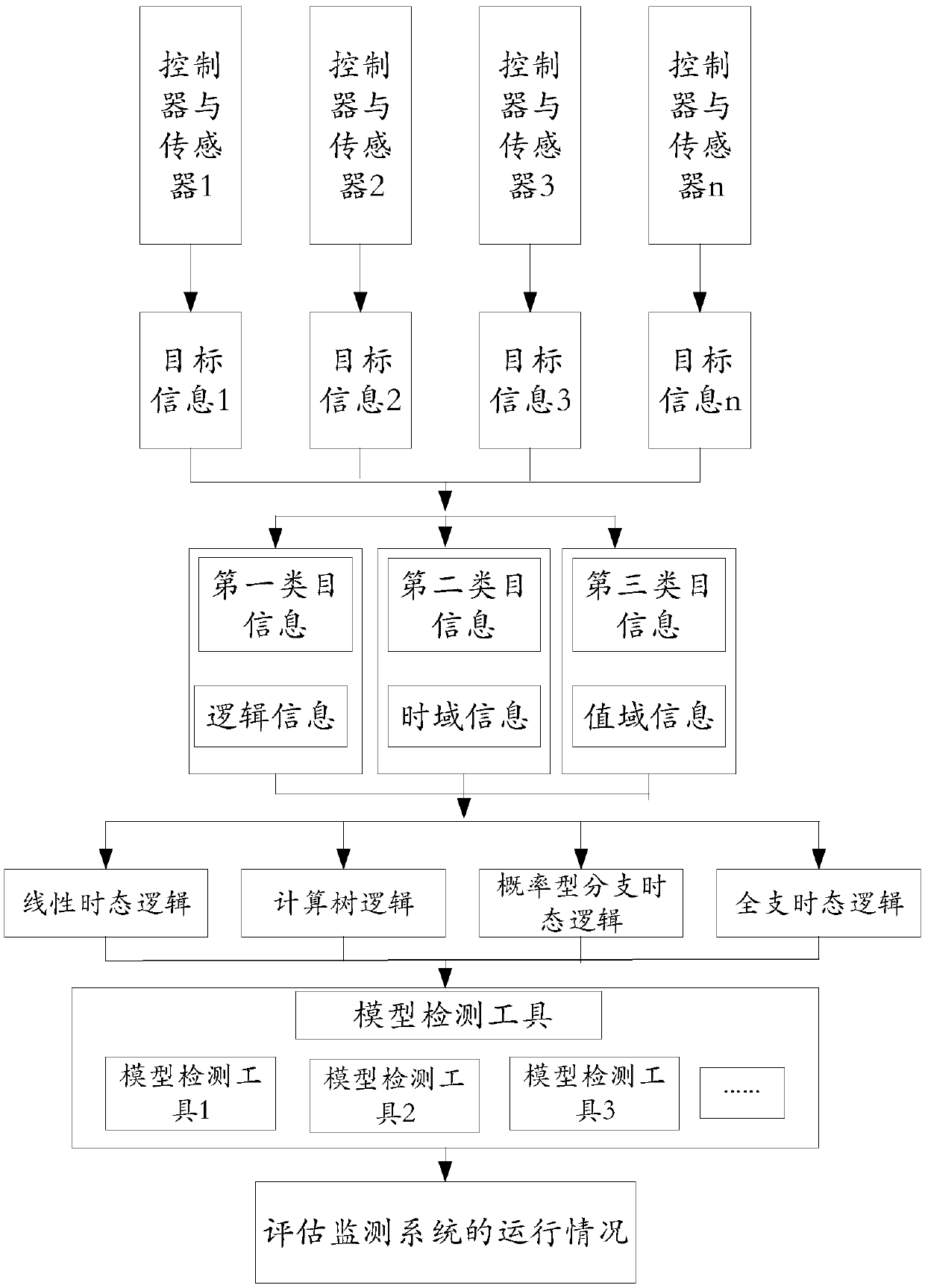 Networked online monitoring method based on multi-stage combination