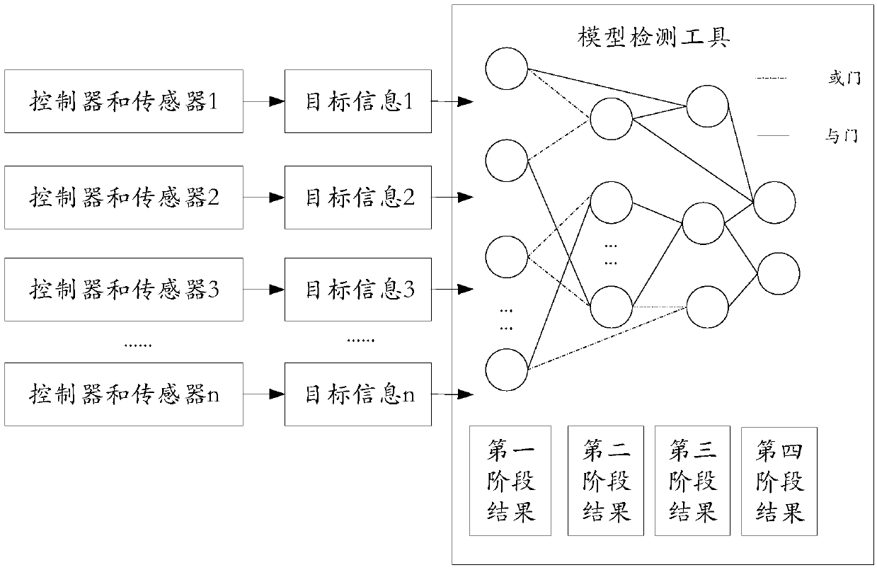 Networked online monitoring method based on multi-stage combination