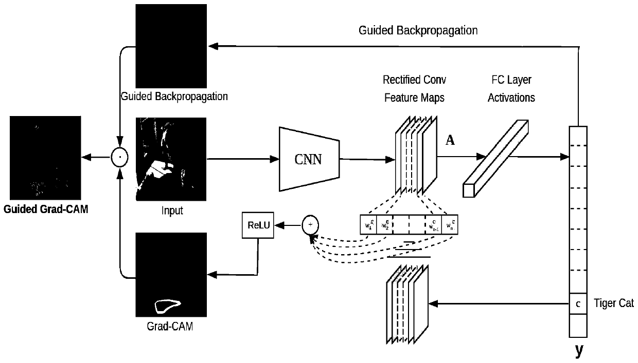CNN (Convolutional Neural Network) visualization-based PCB (Printed Circuit Board) defect detection method