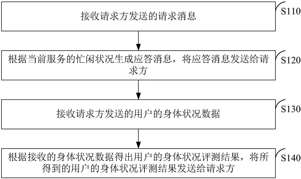 Method and device for providing physical condition evaluation service