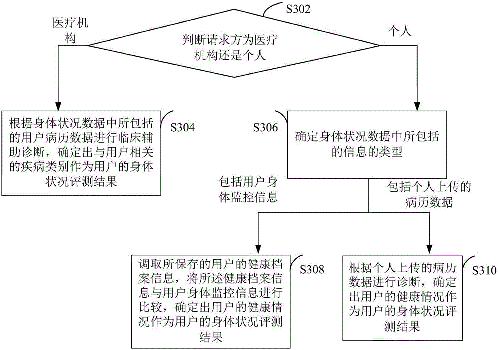 Method and device for providing physical condition evaluation service