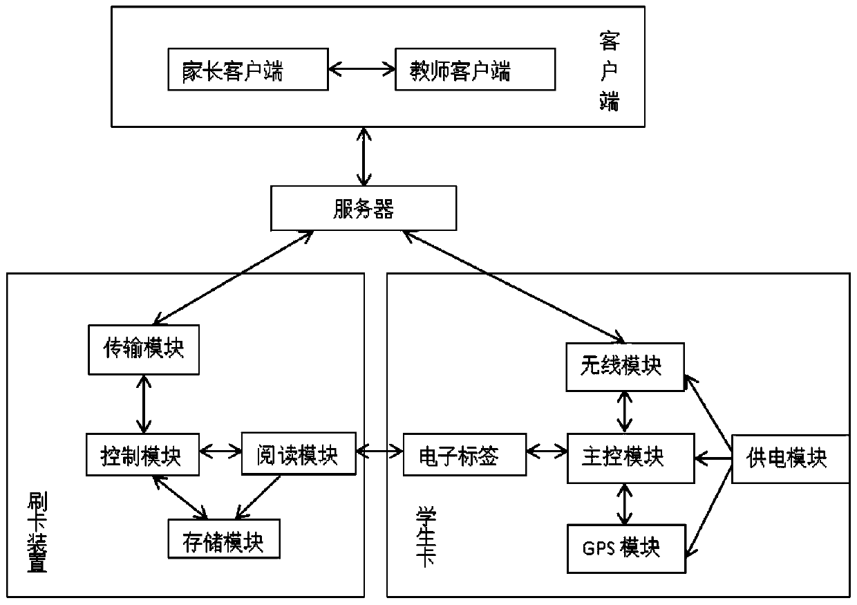 A home-school communication system for checking attendance and its control method