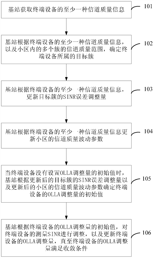 Adjustment method and device for outer loop link self-adaptation