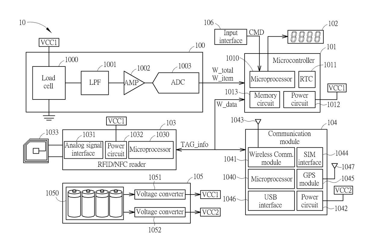 Smart weight scale, smart weight management system based on internet of things and method of measuring weight thereof