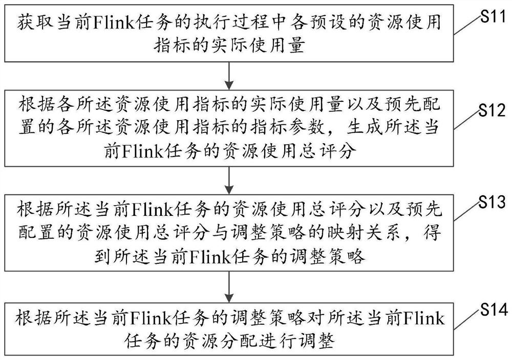 Resource adjustment method and device for Flink task processing, equipment and storage medium