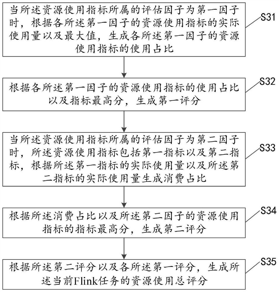 Resource adjustment method and device for Flink task processing, equipment and storage medium