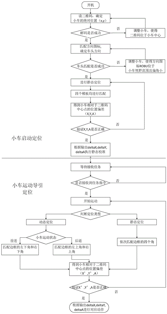 Identification code, and automatic guiding vehicle rapid navigation method and system