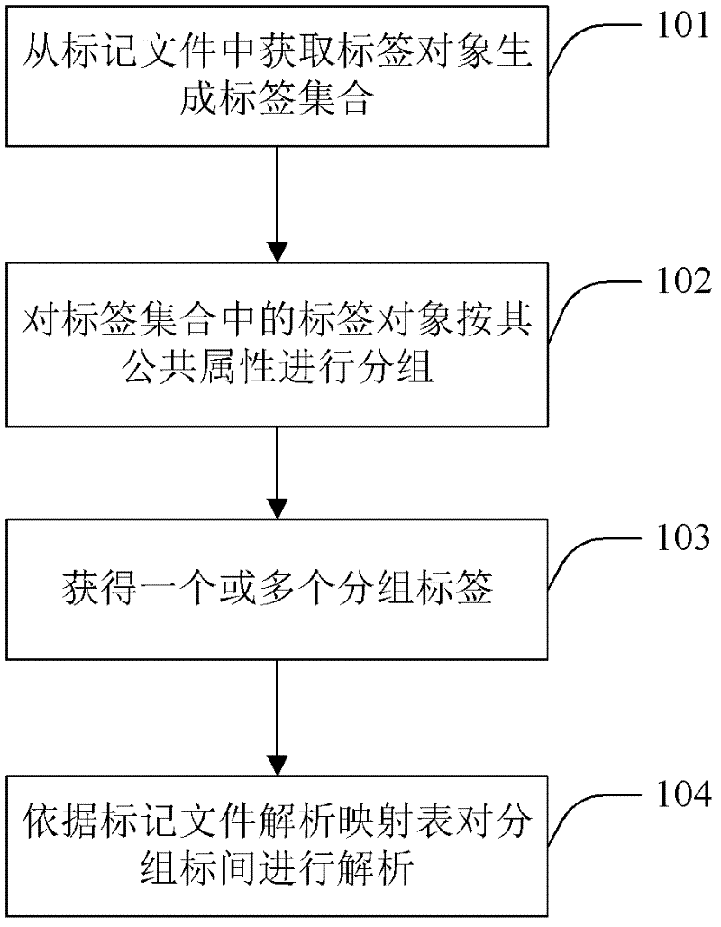 Method and device for parsing tagged file