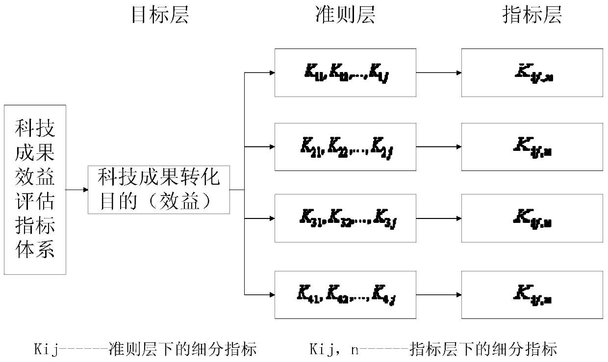 Scientific and technological achievement benefit evaluation method based on intuitionistic fuzzy analytic hierarchy process model