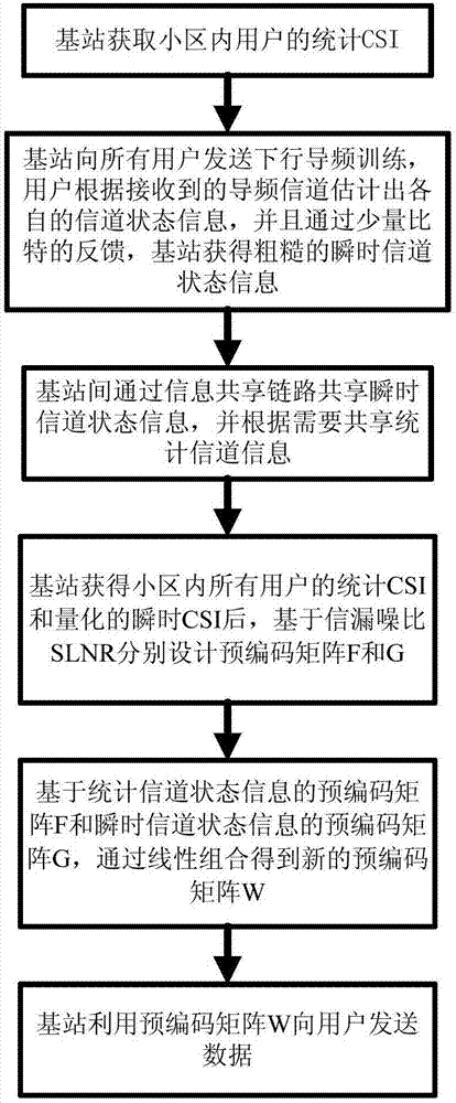 Multi-cell collaborative precoding method based on quantization and statistical channel information