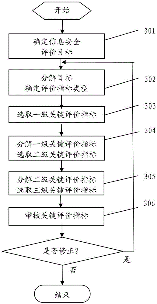 Information security situation analysis method and system