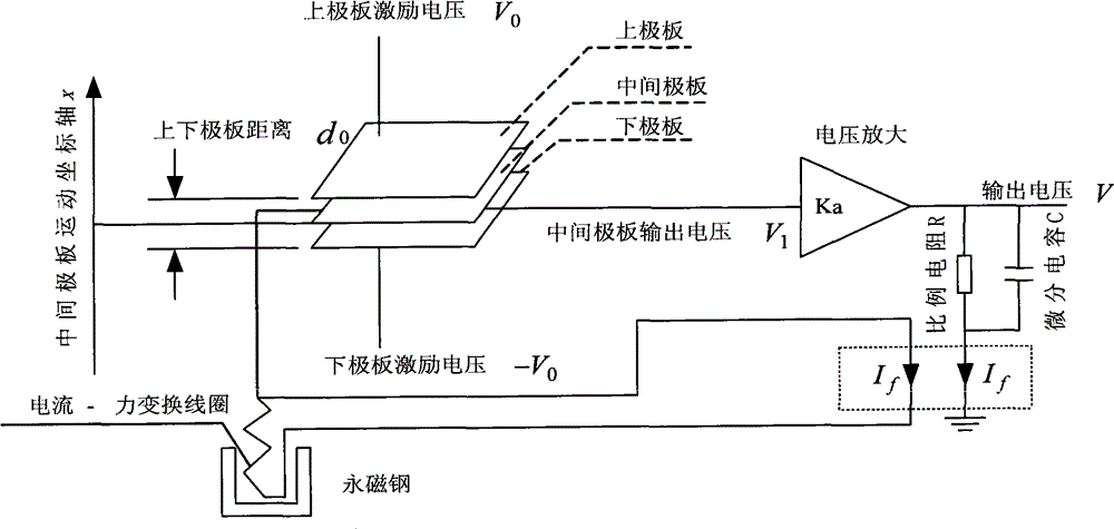 Isotropy equilibrium acceleration sensor