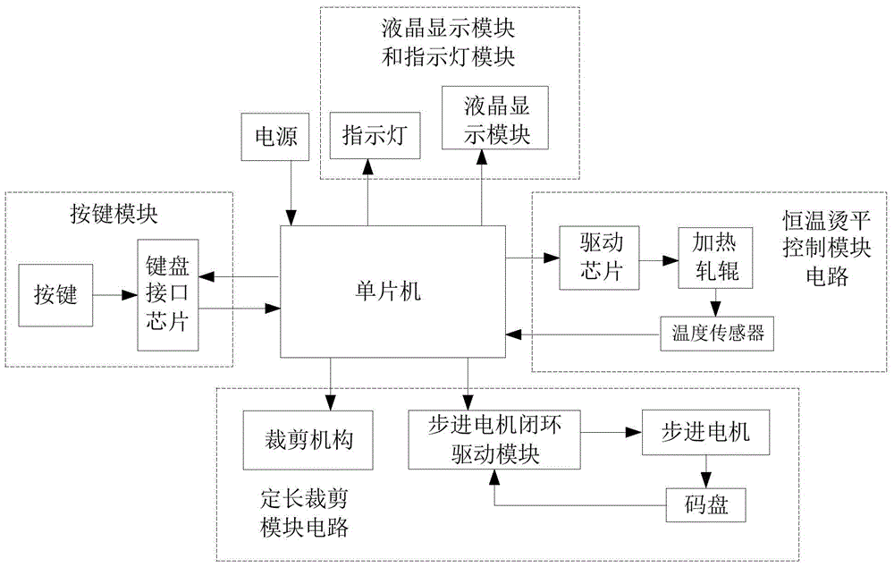 Constant temperature ironing and fixed length cutting control system