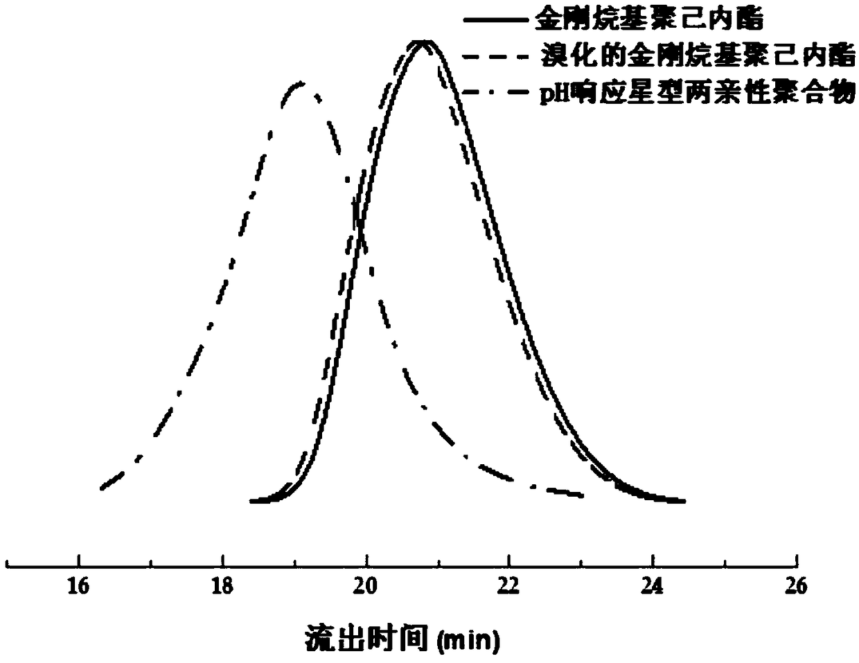 PH response type star-like amphiphilic polymer and preparation method thereof
