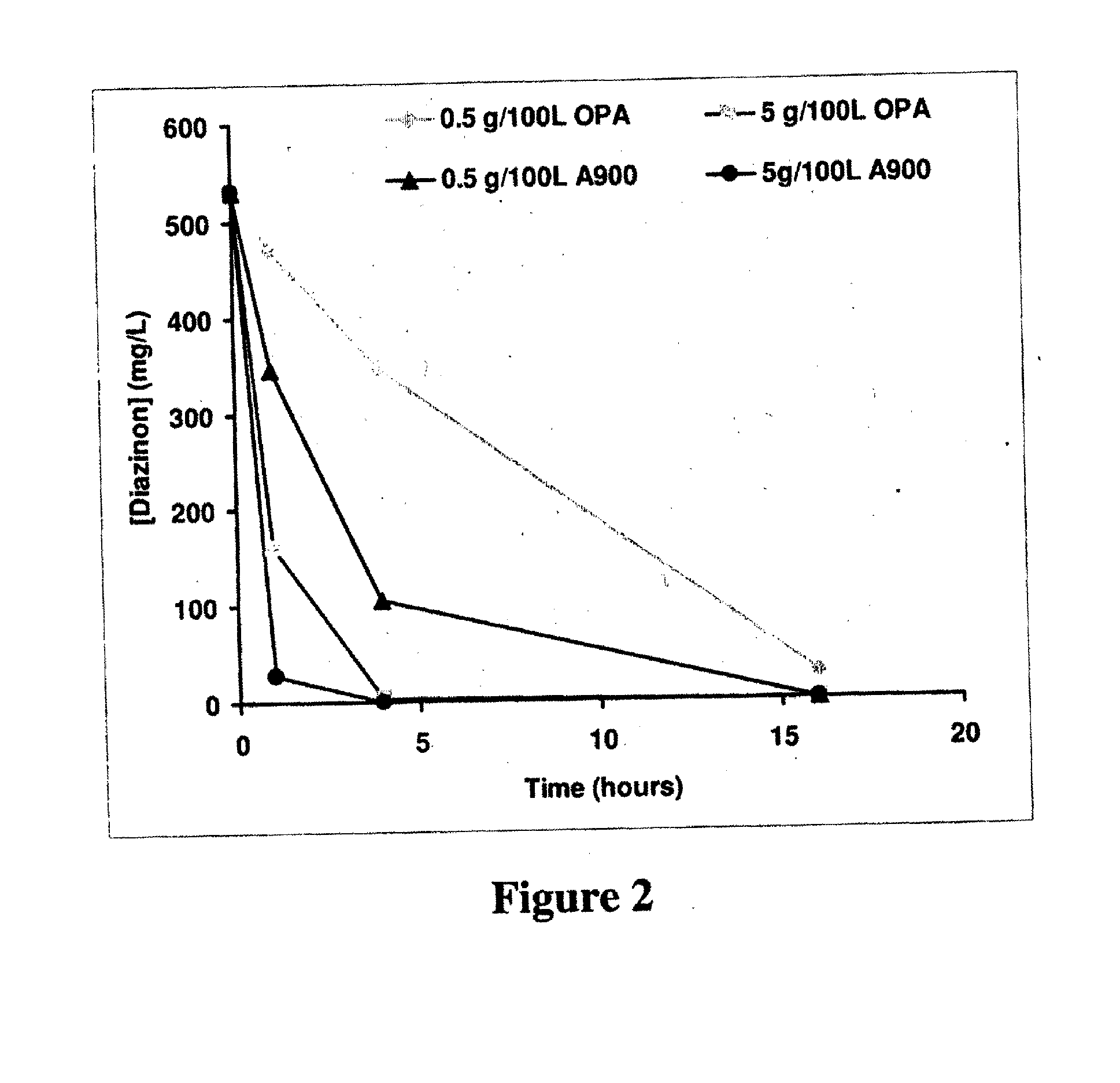 Enzymes for degrading organophosphates