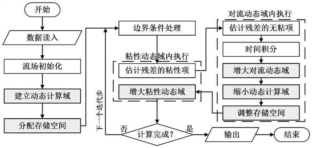 Calculation method for partitioned perturbation domain update of steady viscous compressible flow around aircraft