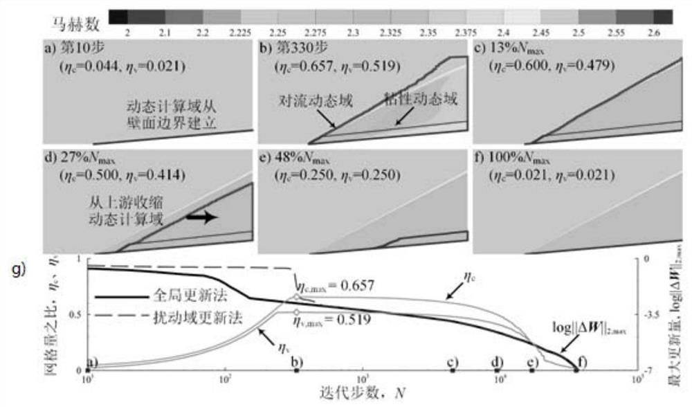 Calculation method for partitioned perturbation domain update of steady viscous compressible flow around aircraft