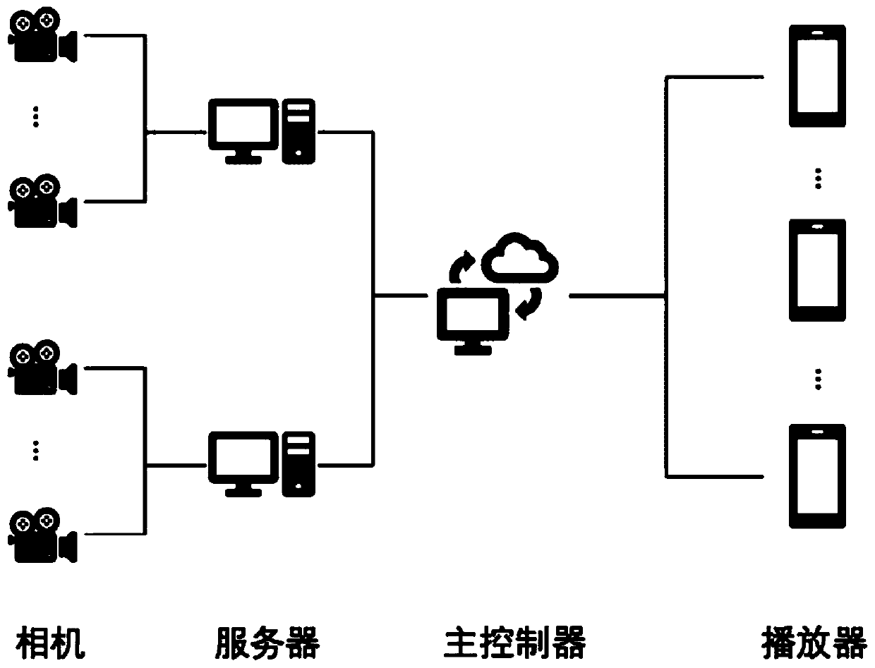 Video live broadcast processing method, system and device based on free viewpoint and medium