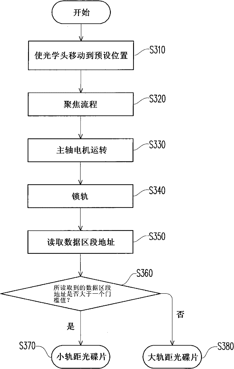 Method for discriminating track distance of compact disc