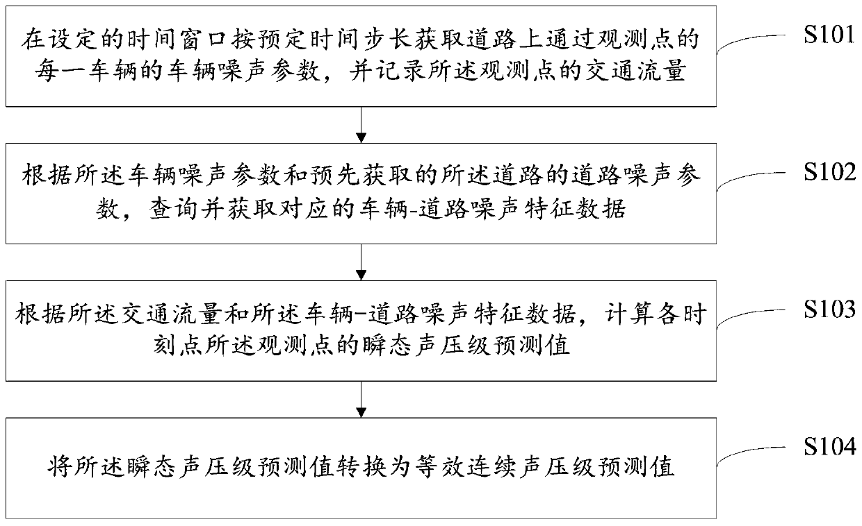 A method and system for predicting urban road traffic noise