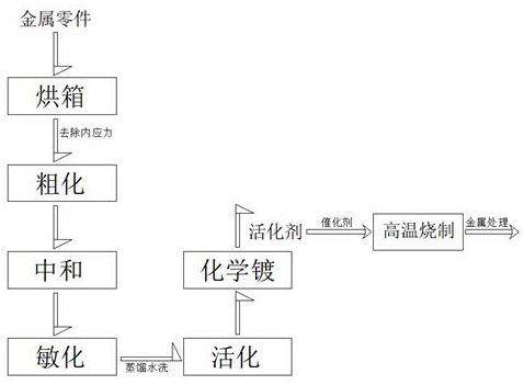 Chemical plating activating agent surface metallization treatment method