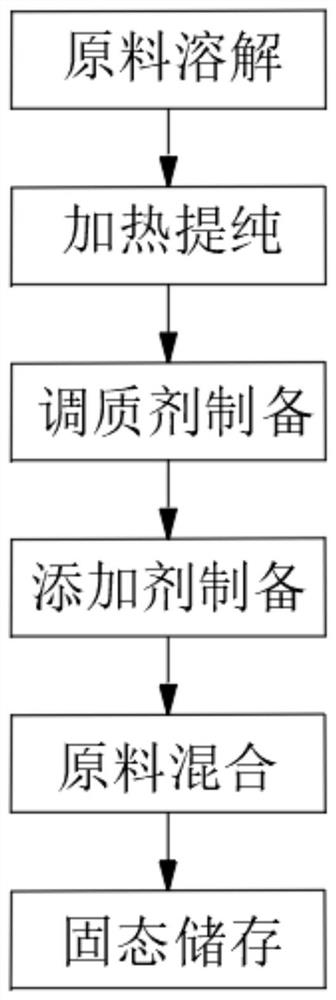 Formula and production process of high-stability liquid calcium-zinc stabilizer