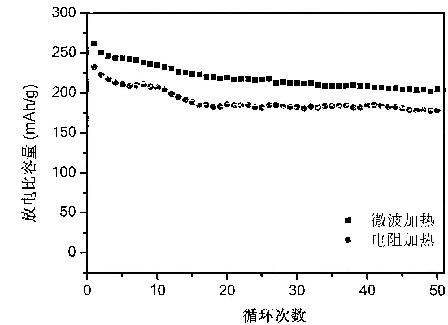 Ultrahigh-capacity lithium ion battery anode material prepared by microwave method and preparation method thereof