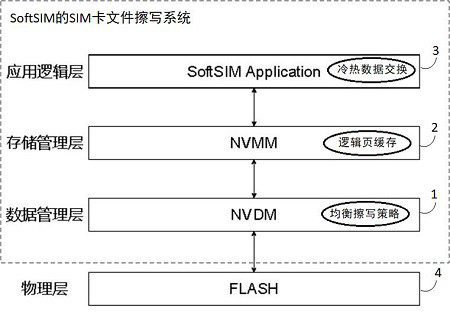 SIM card file erasing and writing system and method applied to SoftSIM and readable storage medium