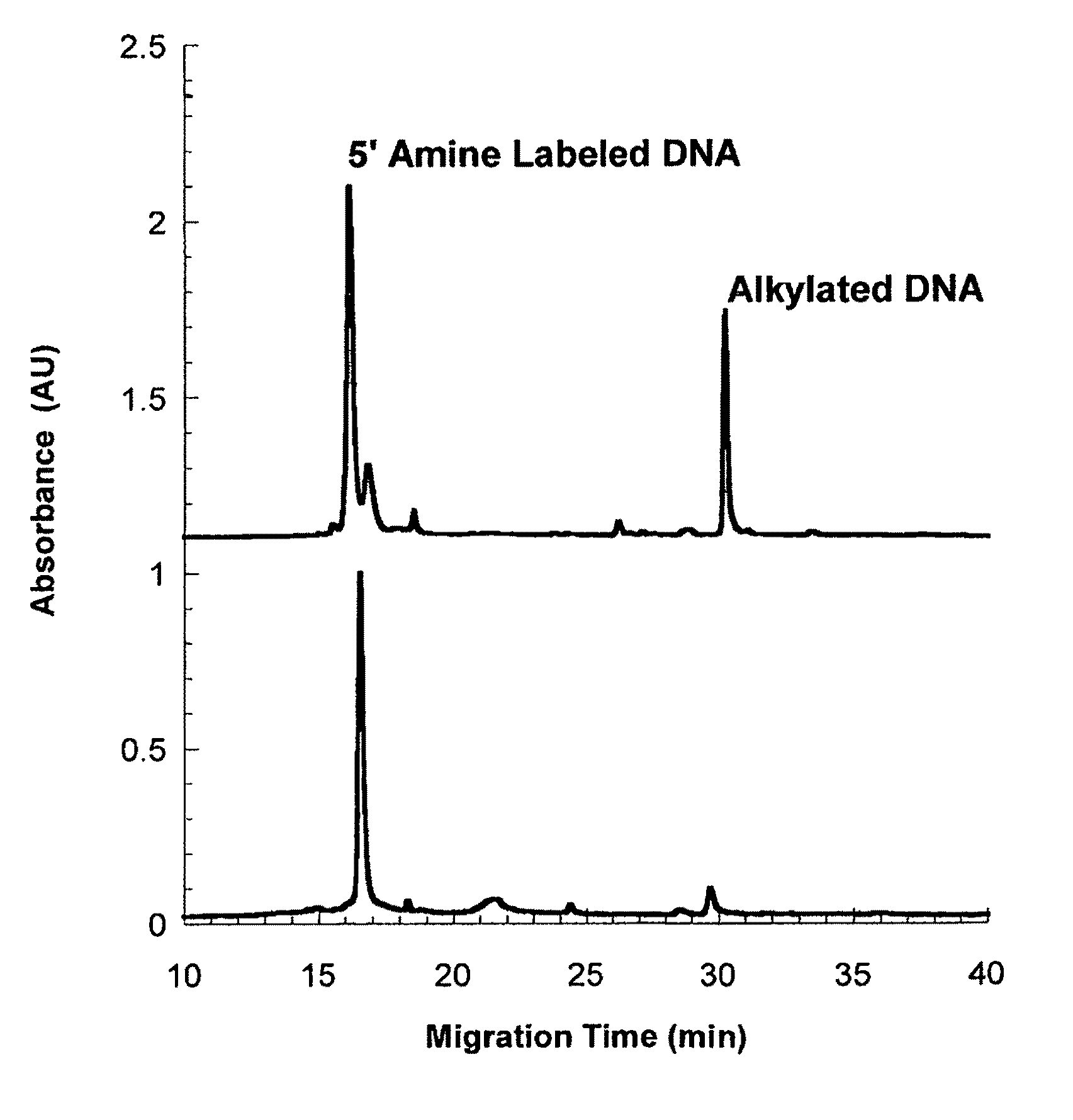 Transiently bonding drag-tags for separation modalities