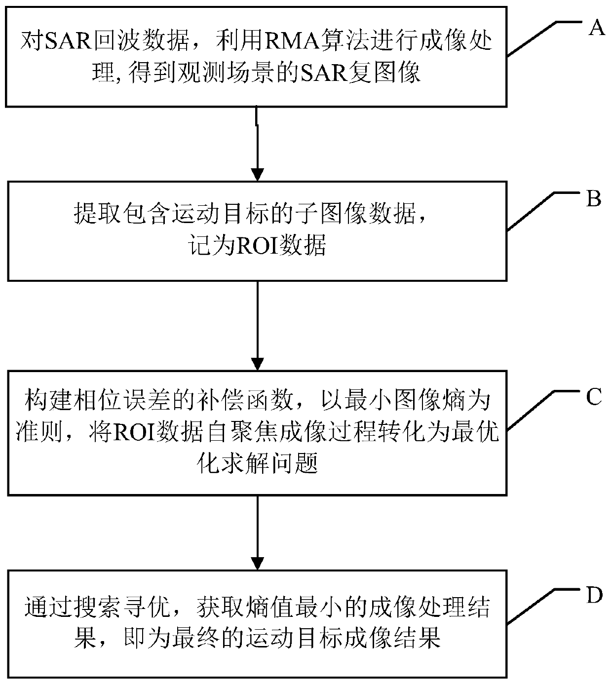 SAR moving target imaging method based on minimum image entropy