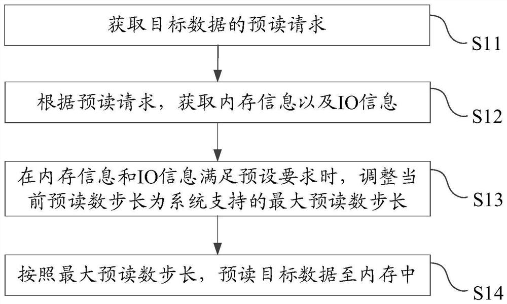 Data pre-reading method, mobile terminal and computer readable storage medium