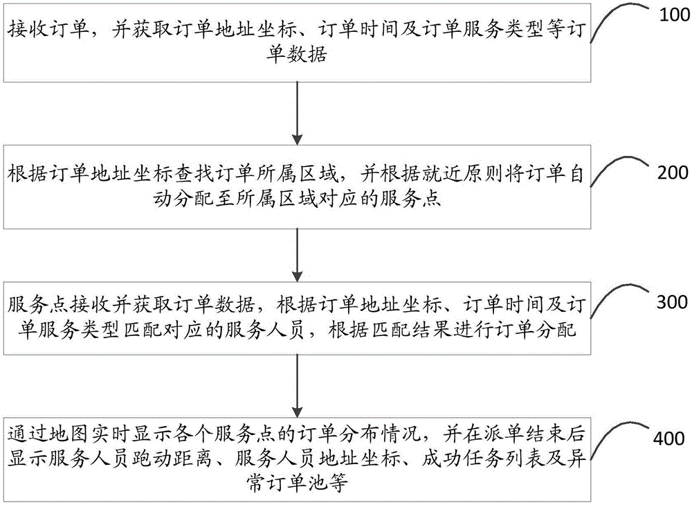 Order processing method and system
