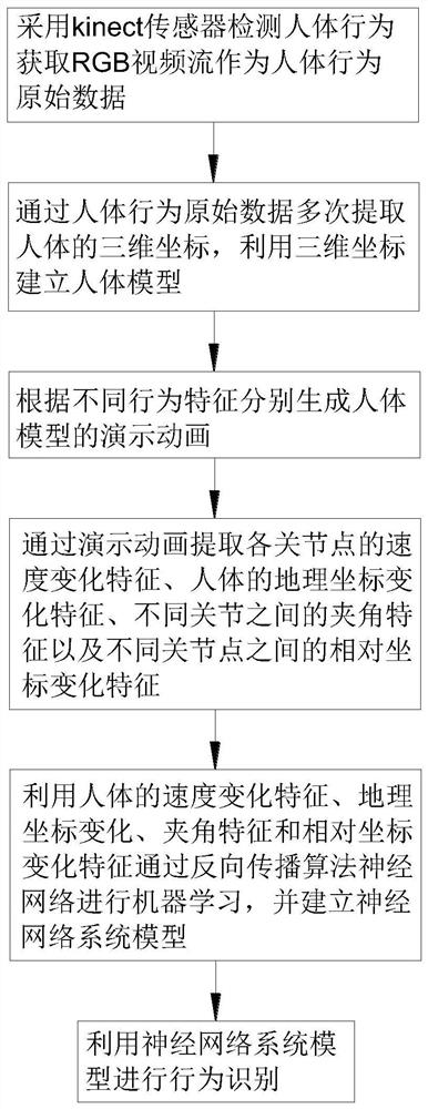 Behavior recognition method and system based on human skeleton extraction technology